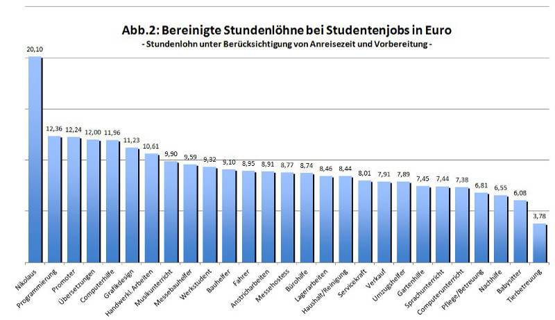 Bestbezahlte Studentenjobs nach bereinigtem Stundenlohn