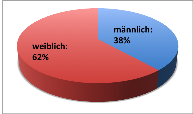 Kuchendiagramm 62 Prozent weiblich, 38 Prozent m&auml;nnlich