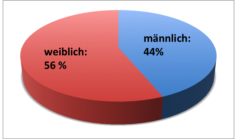 Kuchendiagramm 56 Prozent weiblich, 44 Prozent m&auml;nnlich