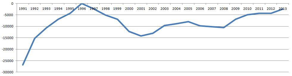 Zuzugssaldo f&uuml;r Mecklenburg-Vorpommern