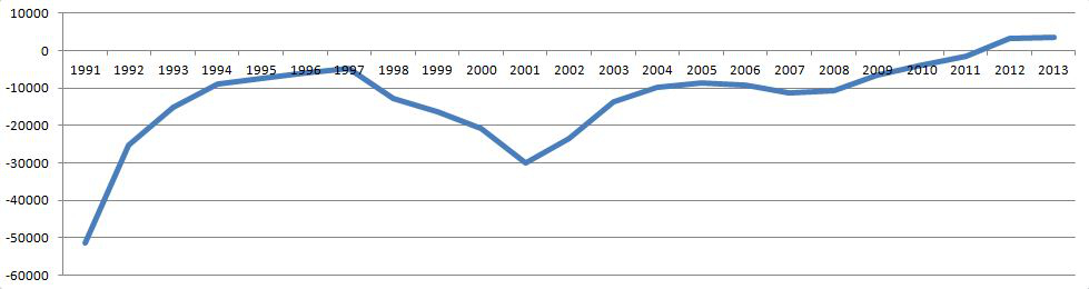 Zuzugssaldo f&uuml;r Sachsen